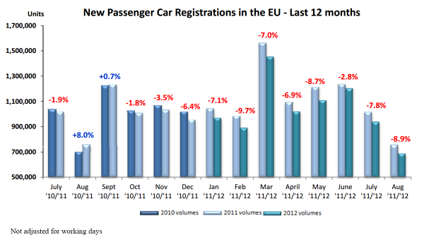 prodeje aut v Evropě klesají