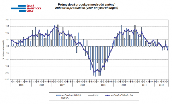 csu-1 Meziroční změny české průmyslové produkce.