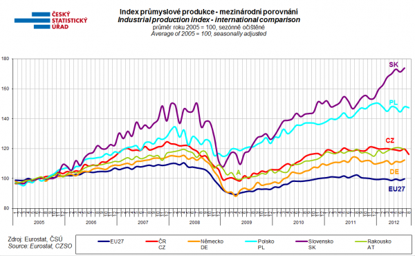 csu-2 Mezinárodní srovnání indexu průmyslové produkce.