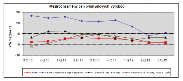 csu Meziroční změny cen průmyslových výrobců