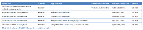 tabulka-3 Tabulka: Povinnost energetického posudku