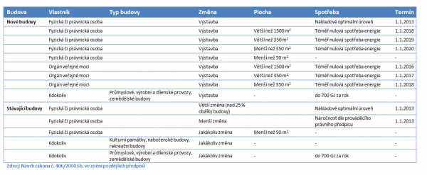 tabulka Tabulka: Snižování energetické náročnosti budovy