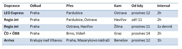 tabulka-doprava-na-zeleznici Tabulka: Přehled nových dopravců a jejich spojení