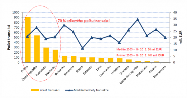 graf Rozdělení počtu a objemu transakcí v regionu CEE 2005 - 1H 2012
