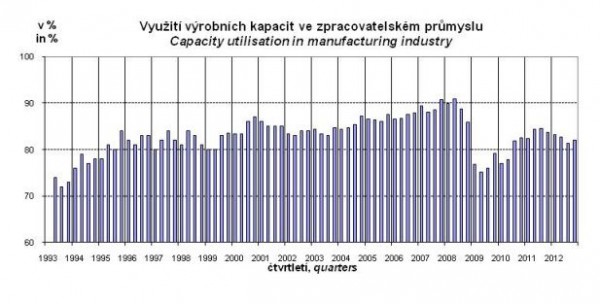 využití výrobních kapacit ve zpracovatelském průmyslu Využití výrobních kapacit ve zpracovatelském průmyslu