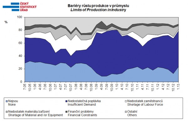 csu-prumysl-leden-2013-2 Bariéry růstu produkce v průmyslu