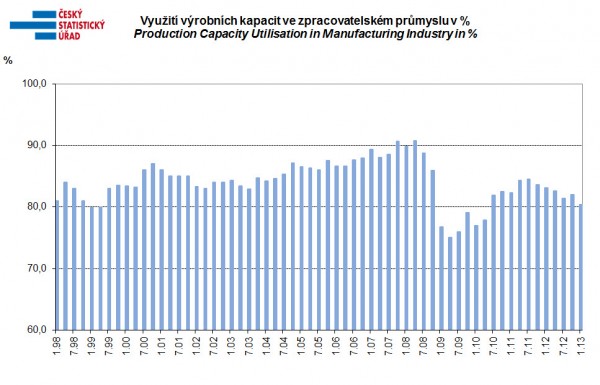 csu-prumysl-leden-2013-3 Využití výrobních kapacit v průmyslu