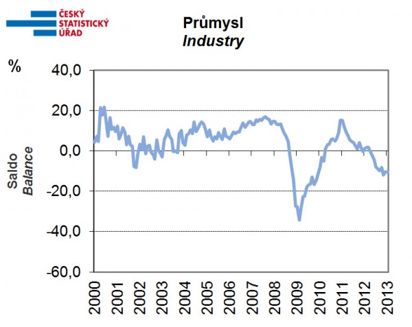 csu-prumysl-leden-2013 Sezónně očištěné indikátory důvěry v průmyslu