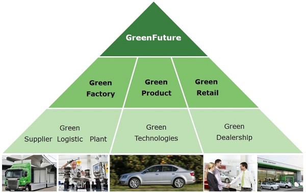 GreenFuture - pyramida Projekt GreenFuture společnosti ŠKODA stojí na třech pilířích
