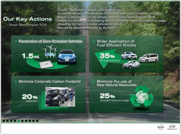 Nissan_Green_Program_2016_2 Ekologický program automobilky Nissan