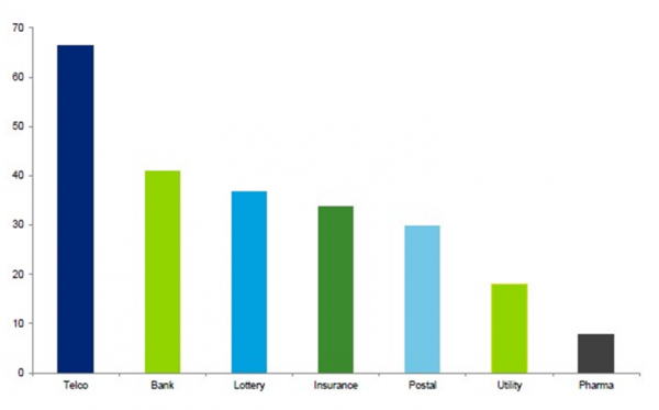 deloitte Digitální business v ČR dle odvětví (maximální skóre bylo 150 bodů)