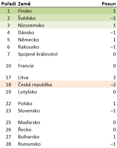 Žebříček konkurenceschopnosti zemí EU (Zdroj: Europe 2020 Competitiveness Report 2014, World Economic Forum)