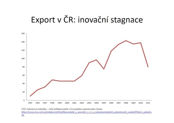 Export v ČR - inovační stagnace. Zdroj: ČSÚ