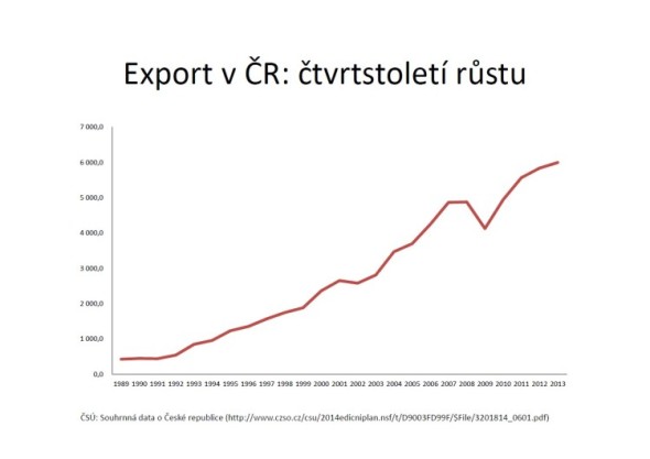 Export v ČR - čtvrtstoletí růstu. Zdroj: ČSÚ