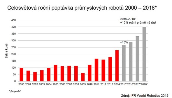 Roční poptávka