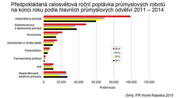 Roční poptávka