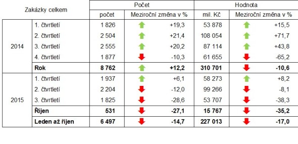 Meziroční změny oznámení o zakázce v letech 2014 až 2015. Zdroj: Věstník veřejných zakázek, výpočty CEEC Research