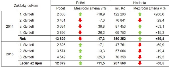 Meziroční změny oznámení o zadání zakázky v letech 2014 až 2015. Zdroj: Věstník veřejných zakázek, výpočty CEEC Research
