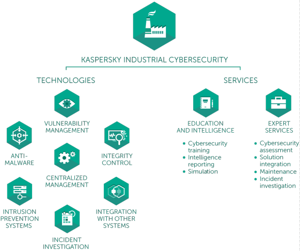 Schéma Industriální cybersecurity. Zdroj: Kaspersky