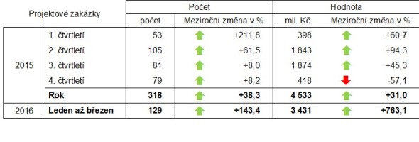 Meziroční změny oznámení o zakázce v letech 2015 až 2016. Zdroj: Věstník veřejných zakázek, výpočty CEEC Research