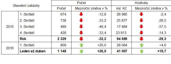 Meziroční změny oznámení o zakázce v letech 2015 až 2016. Zdroj: Věstník veřejných zakázek, výpočty CEEC Research