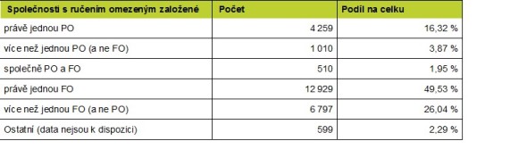 Společnosti s ručeným omezeným založené v roce 2015 podle vlastnické struktury. Zdroj: databáze a výpočty Bisnode Vysvětlivky: PO – právnická osoba, FO – fyzická osoba