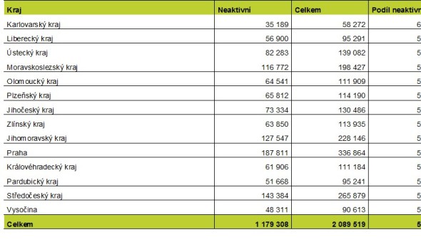 Tabulka 1. Rozložení podnikatelské základny živnostníků podle krajů. Zdroj: databáze a výpočty Bisnode