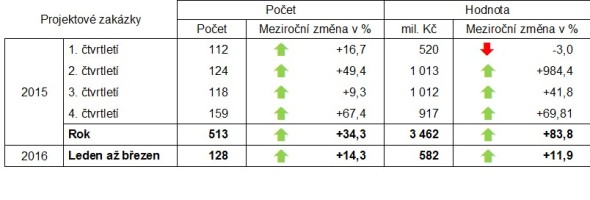 Meziroční změny oznámení o zadání zakázky v letech 2015 až 2016. Zdroj: Věstník veřejných zakázek, výpočty CEEC Research