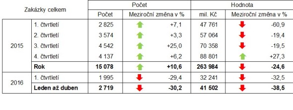 Meziroční změny oznámení o zadání zakázky v letech 2015 až 2016. Zdroj: Věstník veřejných zakázek, výpočty CEEC Research