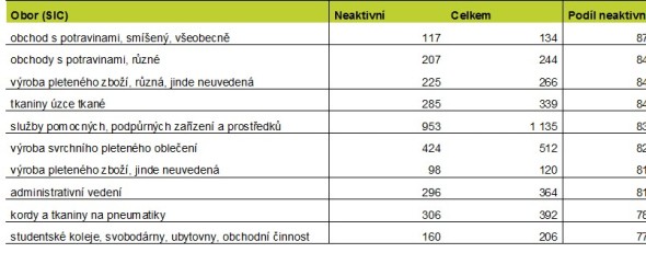 Tabulka 2. TOP 10 živností s největším podílem neaktivních podnikatelů. Zdroj: databáze a výpočty Bisnode