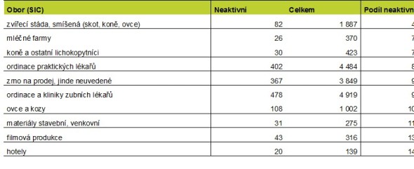 Tabulka 3. TOP 10 živností s nejmenším podílem neaktivních podnikatelů. Zdroj: databáze a výpočty Bisnode