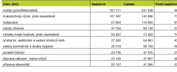 Tabulka 4. TOP 10 nejčastějších živností. Zdroj: databáze a výpočty Bisnode