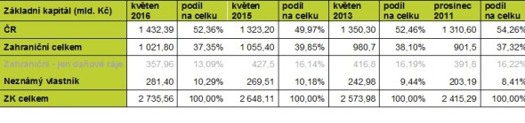 Vlastnická struktura českých firem (2011 – 2016). Zdroj: Databáze Bisnode a vlastní výpočty