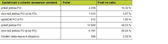 Společnosti s ručeným omezeným založené v roce 2015 podle vlastnické struktury. Zdroj: databáze a výpočty Bisnode Vysvětlivky: PO – právnická osoba, FO – fyzická osoba