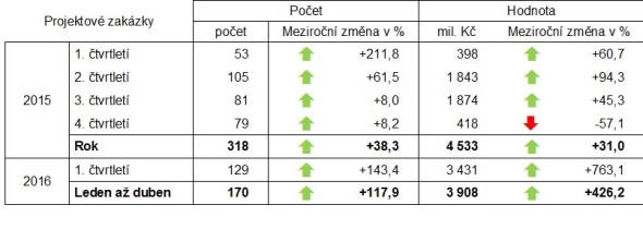 Meziroční změny oznámení o zakázce v letech 2015 až 2016. Zdroj: Věstník veřejných zakázek, výpočty CEEC Research