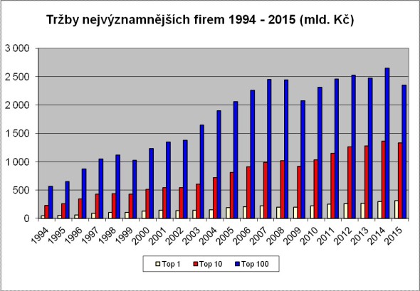 Tržby nejvýznamnějších firem 1994–2015 v miliardách korun. Poznámka: Graf znázorňuje změny dosažených tržeb u stejně umístěných společností v kategorii Top1, Top 10 a Top 100. Umístění těchto firem se může v průběhu let měnit. Zdroj: Výsledky žebříčku Sdružení CZECH TOP 100