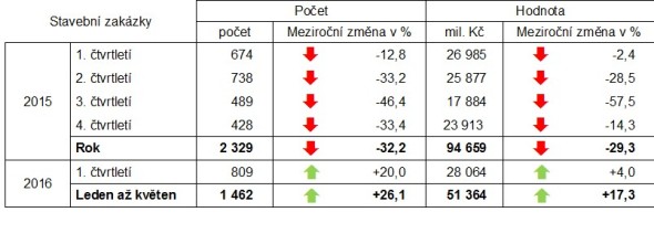 Meziroční změny oznámení o zakázce v letech 2015 až 2016. Zdroj: Věstník veřejných zakázek, výpočty CEEC Research