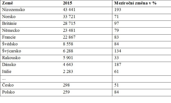 Registrace elektromobilů ve vybraných evropských zemích (rok 2015 a změna proti roku 2014 v procentech). Zdroj: Evropské sdružení automobilových výrobců (ACEA)
