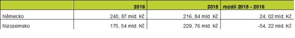Objem německého a nizozemského kapitálu v základním jmění českých firem 2015 - 2016. Zdroj: databáze a výpočty Bisnode