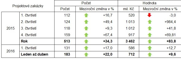 Meziroční změny oznámení o zadání zakázky v letech 2015 až 2016. Zdroj: Věstník veřejných zakázek, výpočty CEEC Research
