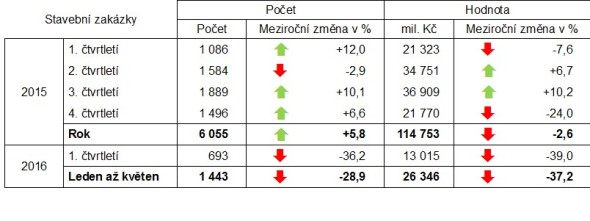 Meziroční změny oznámení o zadání zakázky v letech 2015 až 2016. Zdroj: Věstník veřejných zakázek, výpočty CEEC Research