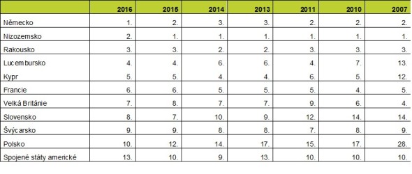 Pořadí největších zahraničních majitelů českých firem podle kapitálu upsaného v základním jmění (2007 – 2016). Zdroj: databáze a výpočty Bisnode