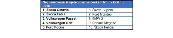 Nejinzerovanější ojeté vozy na českém trhu v květnu 2016. Zdroj: AAA Auto