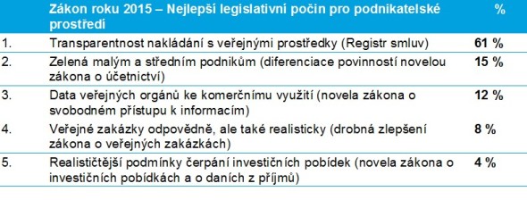 Výsledky ankety Zákon roku 2015. Zdroj: Deloitte