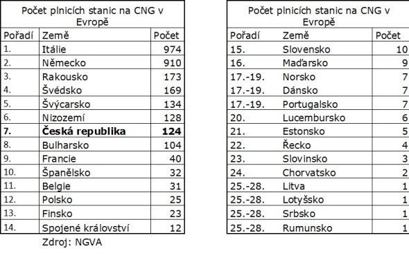 Počet plnicích stanic na CNG v Evropě. Zdroj: NGVA