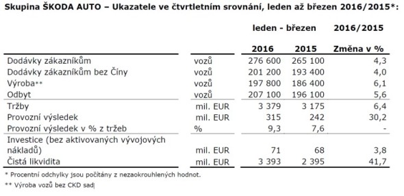 Ukazatele ve čtvrtletním srovnání, leden až březen 2016/2015. Zdroj: Škoda Auto