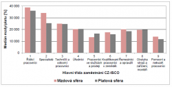 Medián hrubé měsíční mzdy/platu podle hlavních tříd zaměstnání v 1. pololetí 2012